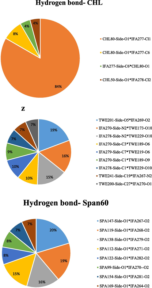 Typical and comprehensive hydrogen bond analysis formed by the substances IFO and Span 60, Tween 60, and cholesterol.