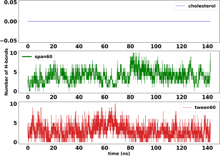 Average hydrogen bond analysis of IFO with Span 60, Tween 60, and cholesterol in the current simulation.