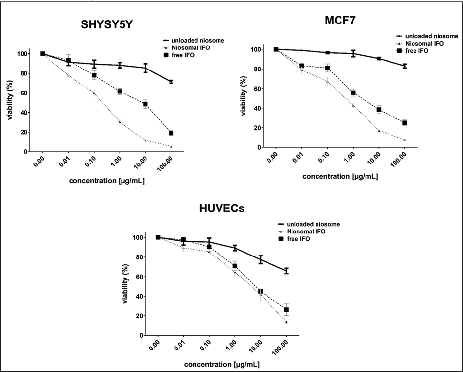 Growth inhibitory effects of free and encapsulated IFO against malignant and non-malignant human cells after 48 h of exposure.