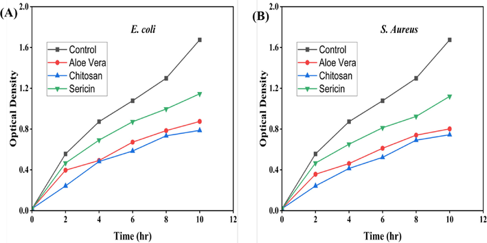 The growth curves of bacterial solution in the presence of 1% Aloe vera, 1% chitosan and 1% sericin solution: (A) E. coli and (B) S. aureus.