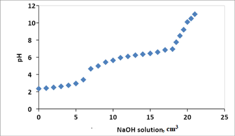 pH versus volume of NaOH solution.