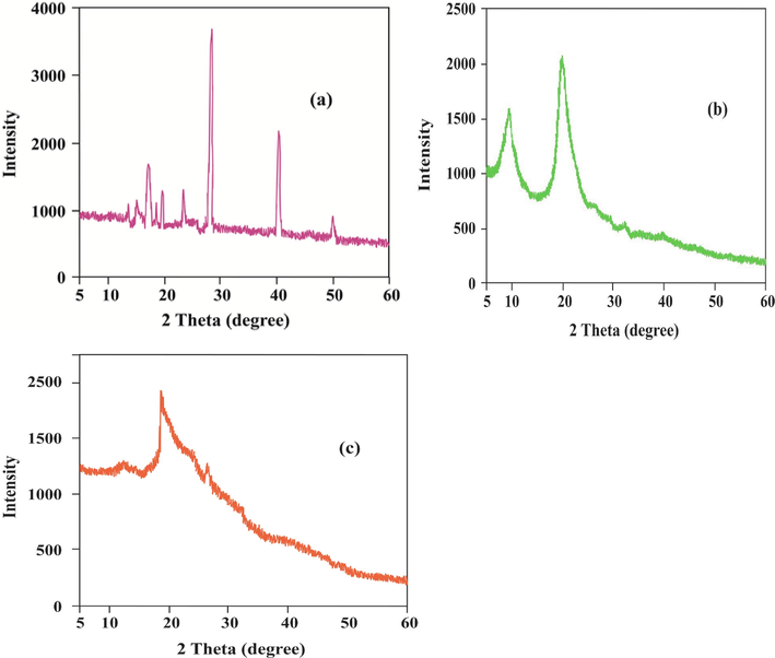 XRD Pattern of (a) Aloe vera, (b) Chitosan and (c) Silk sericin.