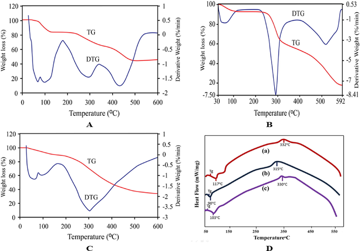 TG and DTG curves of (A) Aloe vera, (B) Chitosan and (C) Silk sericin, and (D) DSC curves of (a) Aloe vera, (b) Chitosan and (c) Silk sericin.