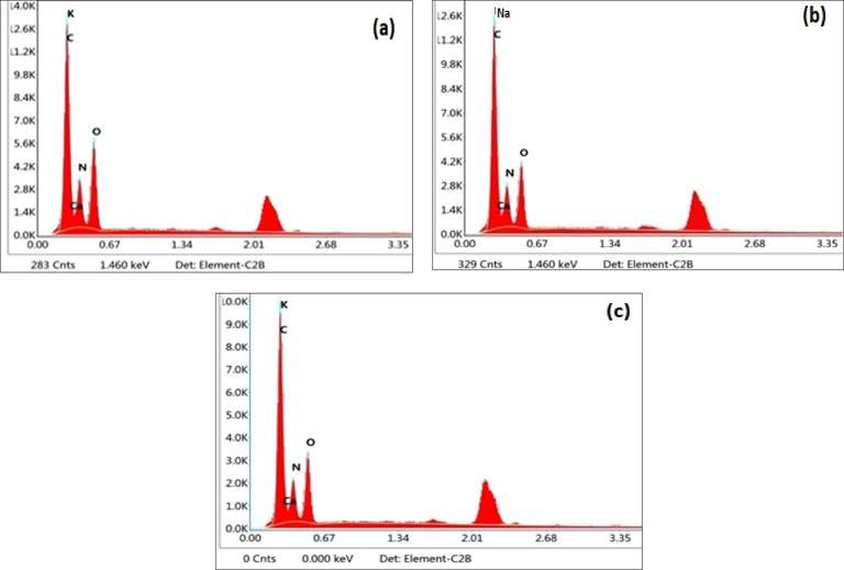 Energy-dispersive X-ray spectroscopy (EDX) of (a) Aloe vera (b) Chitosan (c) Sericin.