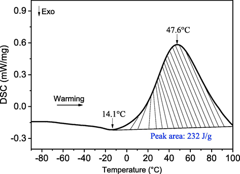 Low temperature differential scanning calorimetry (LT-DSC) scan of the CQSG within the temperature range of −90 °C to 100 °C heating stage.