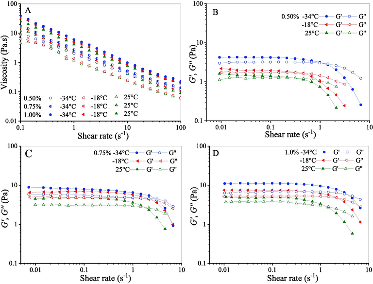 Effects of freeze-thawing on apparent viscosity (A), shear modulus (G′) and loss modulus (G″) at different CQSG concentrations (B, 0.50%; C, 0.75%; D, 1.00% in w/v).