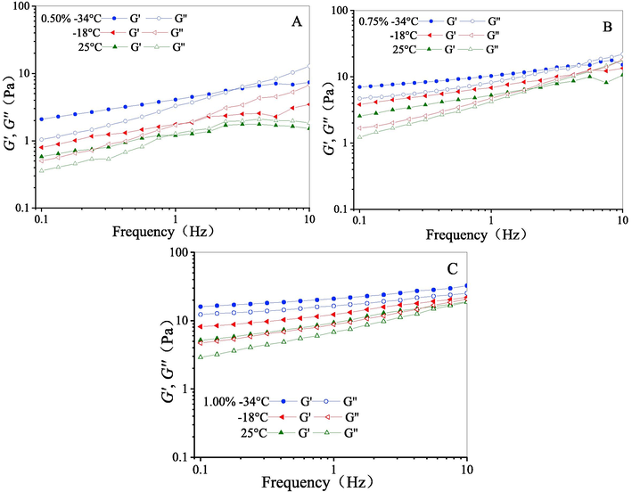 Effects of freeze-thawing on storage modulus (G′) and loss modulus (G″) changes of CQSG solutions at different CQSG concentrations. A, 0.50%; B, 0.75%; C, 1.00% in w/v.