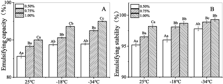 Emulsifying properties of the O/W emulsions. A: Emulsifying capacity; B: Emulsifying stability.