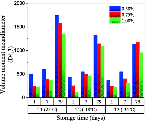 Volume moment mean diameters (D4,3) of CQSG solutions with different gum concentration. A: 0.50%, B: 0.75%, and C: 1.00% in w/v, before (Day 1), and after 7 and 79 days of storage.