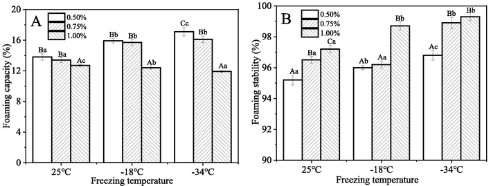 Foaming properties of CQSG solutions. A: Foaming capacity; B: Foaming stability.