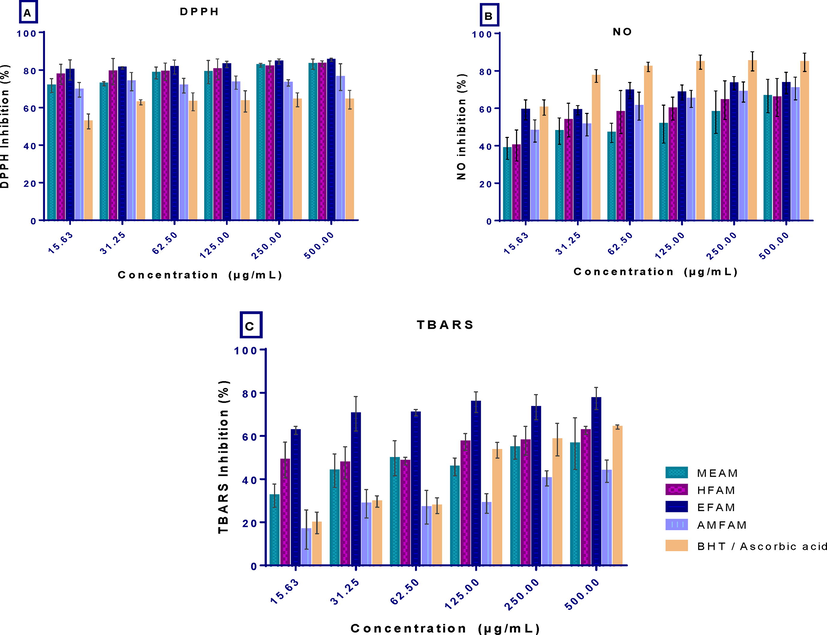 In vitro antioxidant activity of the extract and fractions of A. melegueta seeds and standards (A) 2,2-diphenyl-2-picrylhydrazyl (DPPH) radical scavenging activity, (B) nitric oxide scavenging activity (NO) and (C) lipid peroxidation (TBARS) activity. Results are reported as mean ± SD of triplicate determination.