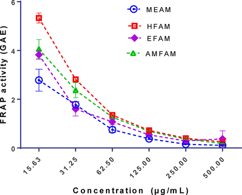 Ferric Reducing Antioxidant Power of the extract and fractions of A. melegueta seeds. Results are reported as mean ± SD of triplicate determination.