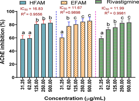 Acetylcholinesterase inhibitory activity of n-hexane and ethyl acetate fractions of A. melegueta seeds. Results are reported as mean ± SD of triplicate determination. Percentage inhibition of a sample across varying concentrations (31.25–500 µg/mL) with a different alphabet are statistically significant at p < 0.05. However, values with the same lettered alphabet are not significantly different (p < 0.05).