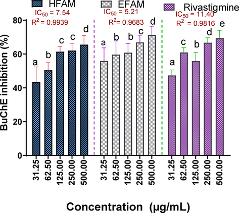 Butyrylcholinesterase inhibitory activity of n-hexane and ethyl acetate fractions of A. melegueta seeds. Results are reported as mean ± SD of triplicate determination. Percentage inhibition of a sample across varying concentrations (31.25–500 µg/mL) with a different alphabet are statistically significant at p < 0.05. However, values with the same lettered alphabet are not significantly different (p < 0.05).