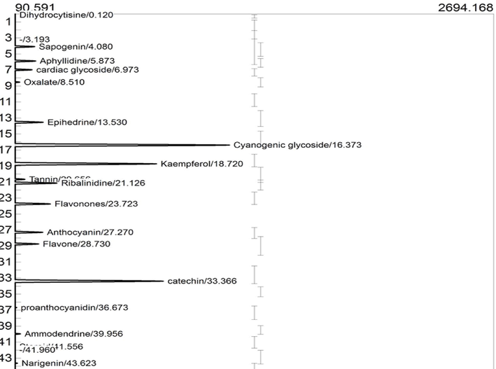 GC-FID chromatogram of Phytochemical identified in ethyl acetate fraction of A. melegueta seeds.