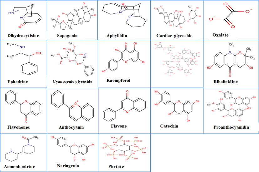 2D structures of the phytochemicals present in ethylacetate fraction of A. melegueta seeds.