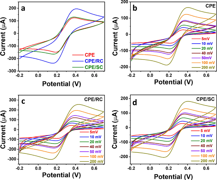 (a) CV at 100 mV/s, and (b-d) CV at different scan rates of (a) CPE, CPE/RC, and CPE/SC, (b) CPE, (c) CPE/RC, and (d) CPE/SC in an equimolar solution (5 mM) of Fe(CN)63−/Fe(CN)64− in 0.1 M KCl.