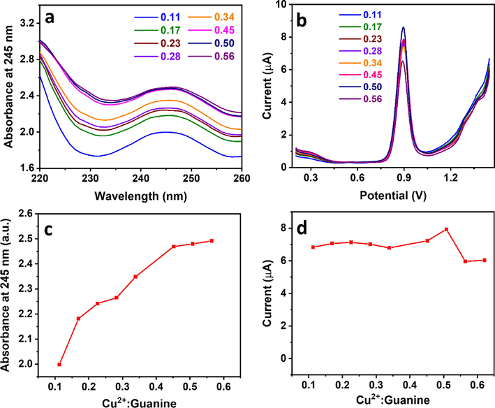 (a) UV–Vis and (b) DPV analysis of 50 µM guanine in 0.1 M acetate buffer (pH 4.5) at various Cu2+:guanine molar ratios and (c–d) their corresponding response vs. ratio plots, respectively.