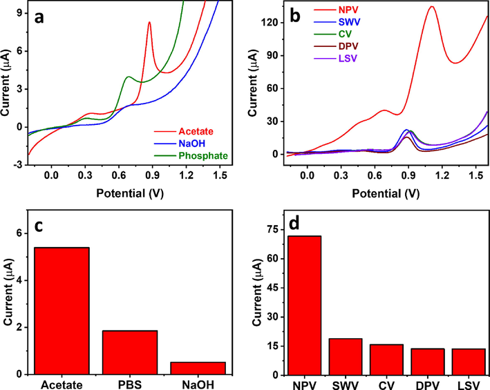 (a–b) NPV profiles of 50 µM guanine in the presence of 25 µM Cu2+ using different (a) electrolytes and (b) voltammetric techniques in 0.1 M acetate buffer (pH 4.5), and (c–d) their corresponding current analysis plots, respectively.