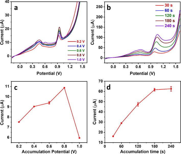 (a–b) NPV profiles of 50 µM guanine in the presence of 25 µM Cu2+ in 0.1 M acetate buffer (pH 4.5) using different accumulation (a) potential and (b) time, and (c–d) their corresponding current analysis plots, respectively.