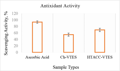 Antioxidant activity of modified cotton fabrics.