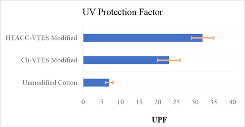 UV protection factor of unmodified, Ch-VTES modified and HTACC-VTES modified cotton fabrics.