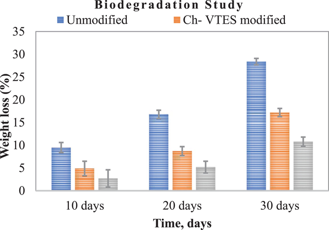 Biodegradation of unmodified, Ch-VTES modified and HTACC-VTES modified cotton fabrics at 10 days interval (10 days, 20 days and 30 days).