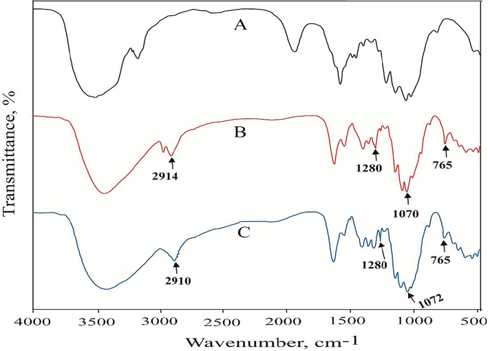 FTIR spectra of (A) Unmodified, (B) Ch-VTES modified and (C) HTACC-VTES modified cotton fabrics.