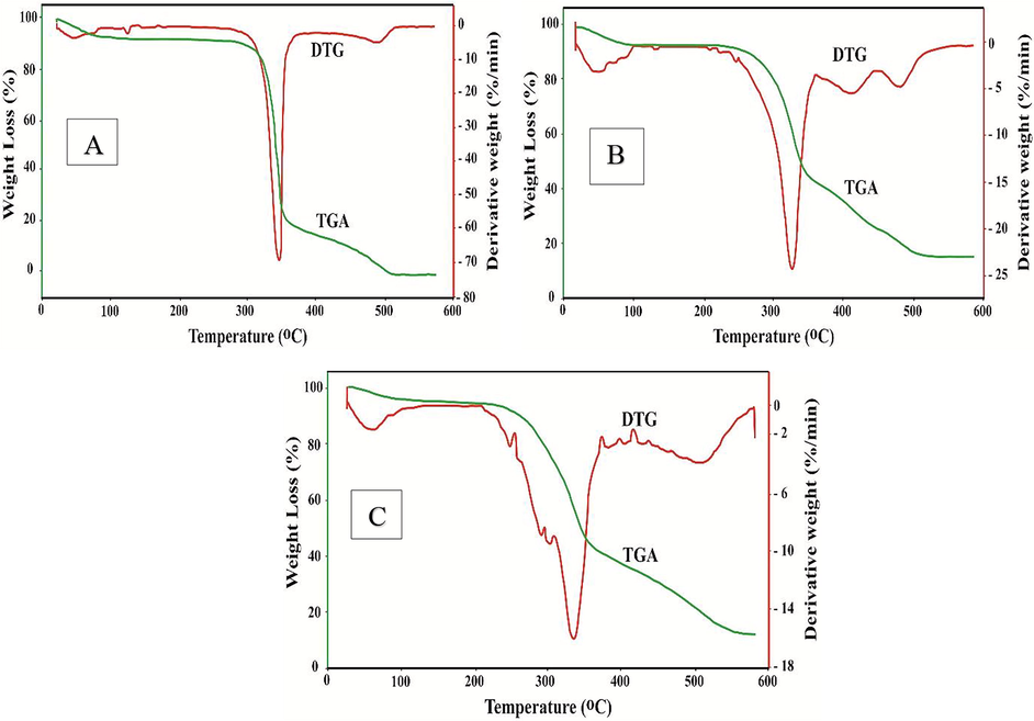 TGA/DTG curve of unmodified (A), Ch-VTES modified (B) and HTACC-VTES modified (C) cotton fabrics.