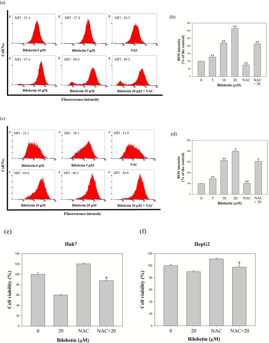 Measurement of intracellular ROS intensity in (a) Huh7 and (c) HepG2 cells. The bar graph represented that the percentage of control of MFI according to treatment of bilobetin and NAC in (b) Huh7 and (d) HepG2 cells. (e) The cell viability of Huh7 and HepG2 cells in response to control, bilobetin, NAC, and cotreatment of bilobetin and NAC. Significant differences between bilobetin treatment groups and DMSO control groups are showed as * (* means p < 0.05 and ** means p < 0.01).