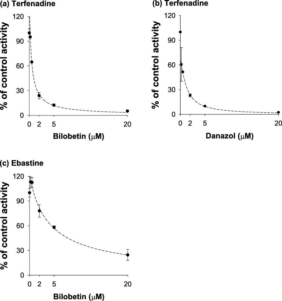 Inhibitory effects on CYP2J2-catalyzed (a) terfenadine (by bilobetin), (b) terfenadine (by danazol), (c) ebastine (by bilobetin) hydroxylation in pooled human liver microsomes. Pooled human liver microsomes (0.25 mg/ml) were incubated with terfenadine (0.2 μM) or ebastine (5.0 μM) in the presence or absence of various concentrations of bilobetin (0 – 20 μM) at 37 °C for 20 min. The activity was calculated as the percentage of control sample activity and plotted versus the bilobetin concentration. Each data point is the average ± S.D. of triplicate experiments.