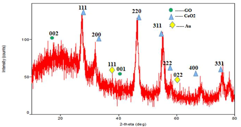 XRD Analysis of CeO2/Au/GO Nanocomposites.