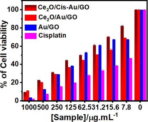 % Cell Viability study of CeO2/Cis-Au/ GO hybrid, CeO2/Au/GO hybrid, and Au/GO hybrid complexes on HeLa cells.