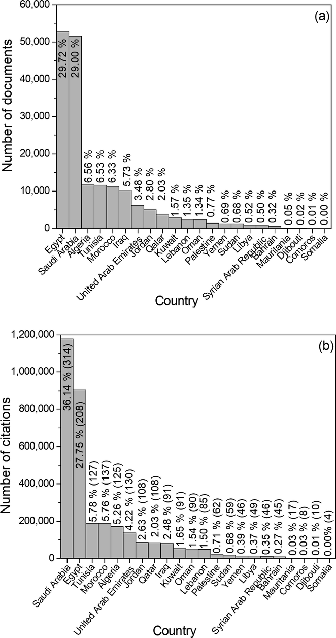 Arab countries, selected from the category SJR-All regions/countries (Arab countries), ordered according to (a) the volume of papers published and (b) the number of citations between 1996 and 2022. The corresponding percent and the H-index in parentheses are also indicated.