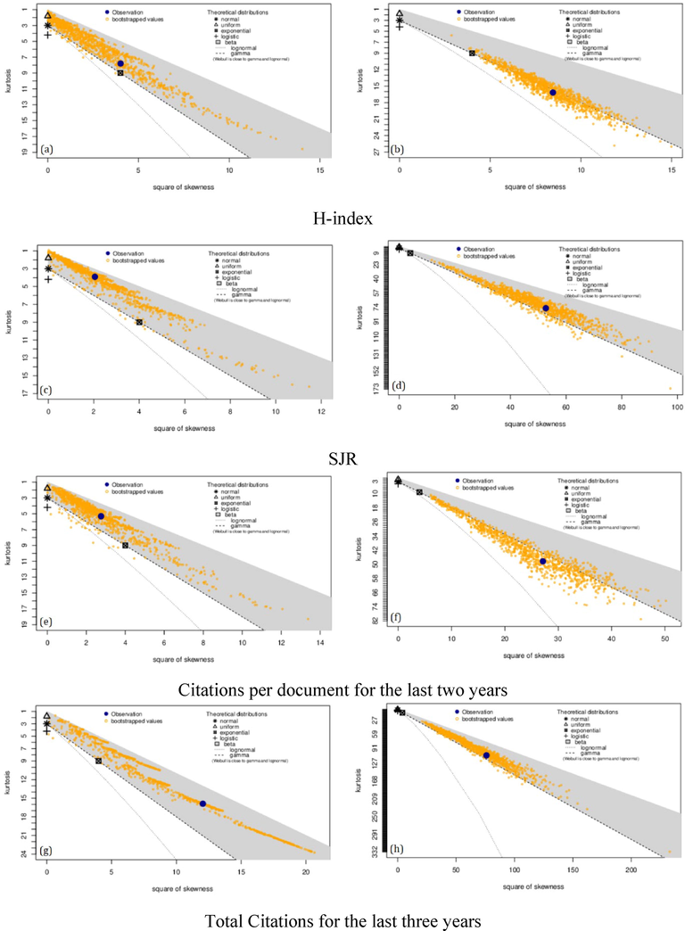 Cullen and Frey graphs of the (a,b) H-index, (c,d) SJR, (e,f) citations per document and (g,h) total citations of journals from Arab countries (on the left side) and the rest of the world (on the right side).