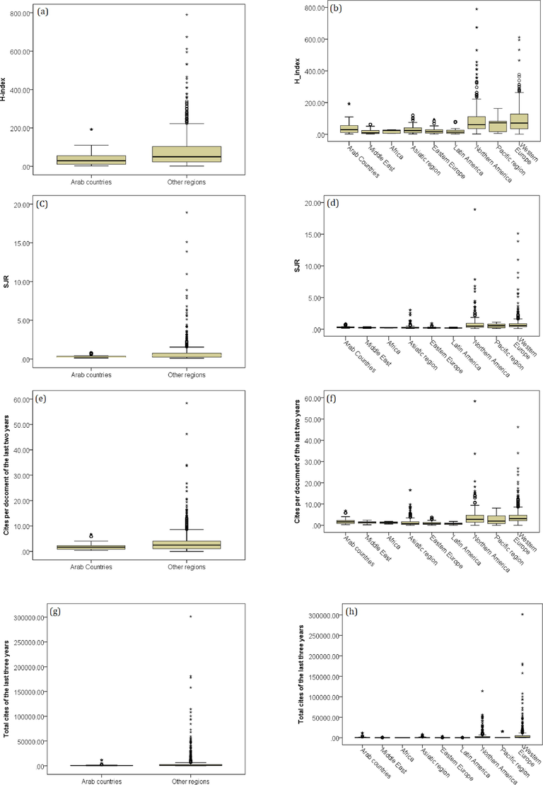 Distributions (on the left side) and Global comparison between all regions (on the right side) of the (a,b) H-index, (c,d) SJR, (e,f) citations per document and (g,h) total citations of journals of the Arab countries and the rest of the world.