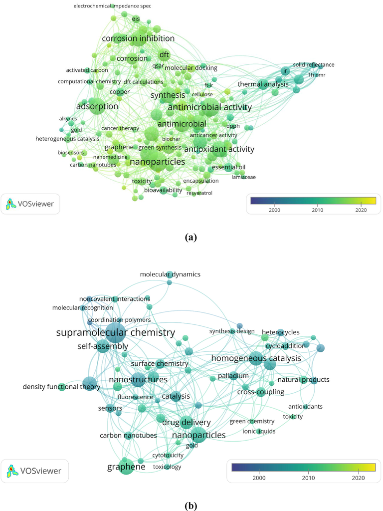 Network visualization based on the time for author’s keywords in chemistry for (a) Arab countries and (b) the rest of the world.