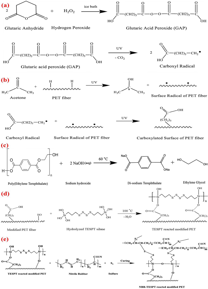 (a) The reaction of carboxylic free radical production under UV radiation, (b) carboxylation of PET in presence of GAP and under UV irradiation, (c) hydrolysis of PET structure in the presence of sodium hydroxide solution, (d) The reaction between PET fibers and TESPT, (e) Mechanism of co-vulcanization of NBR rubber and silanized PET fibers.