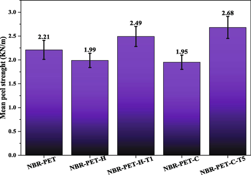 Peel strength results of PET-NBR samples.