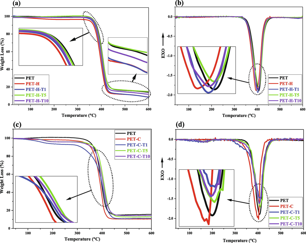 TGA and DTG analysis of the TESPT grafted; (a, b) hydroxylated PET and (c, d) carboxylated PET.