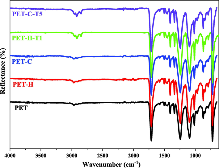 ATR-FTIR Spectrum of the TESPT grafted PET fabrics.