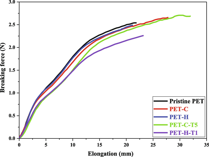 Comparing the tensile strength results of PET yarns before and after the silanization process.