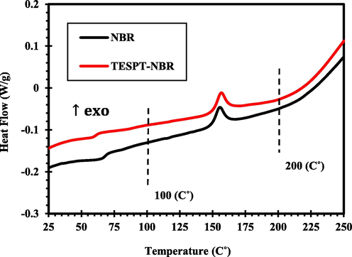 Comparison of DSC results of NBR rubber compounds containing TESPT.