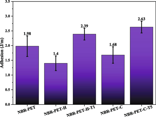 PET-NBR pullout adhesion for hydroxylated PET and carboxylated PET.