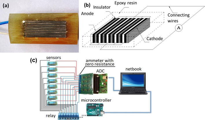 Photo (a) and schematic diagram (b) of sensor and schematic diagram (c) of systems.