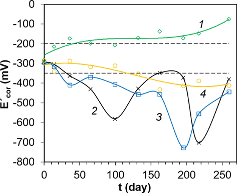 Change in Écor for mortar samples under different exposure conditions: 1 – marine atmosphere; 2 – spray zone; 3 – complete immersion to a depth of 1 m; and 4 – complete immersion to a depth of 3 m.
