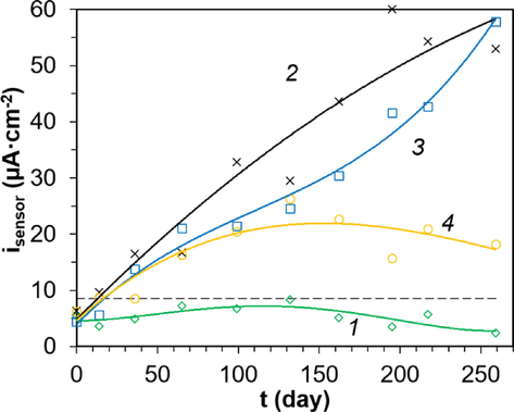 Change in isensor for mortar samples under different exposure conditions: 1 – marine atmosphere; 2 – spray zone; 3 – complete immersion to a depth of 1 m; and 4 – complete immersion to a depth of 3 m.