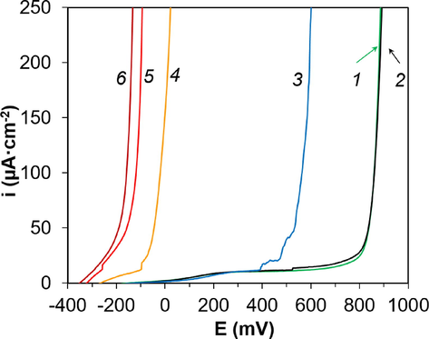 Anode polarization curves of an electrode made of steel reinforcement in an aqueous extract at different CCl, mol·dm−3: 1 – without Cl; 2 – 0.0010; 3 – 0.010; 4 – 0.10; 5 – 0.50; and 6 – 1.00.