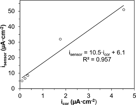 Dependence of isensor for steel reinforcement on icor obtained in the aqueous concrete extract.
