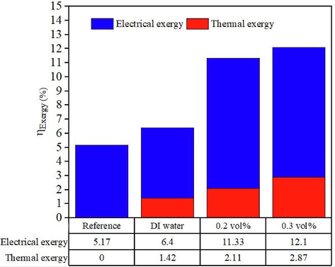 Exergy efficiency of the PVT system cooled by DI water and hybrid system.